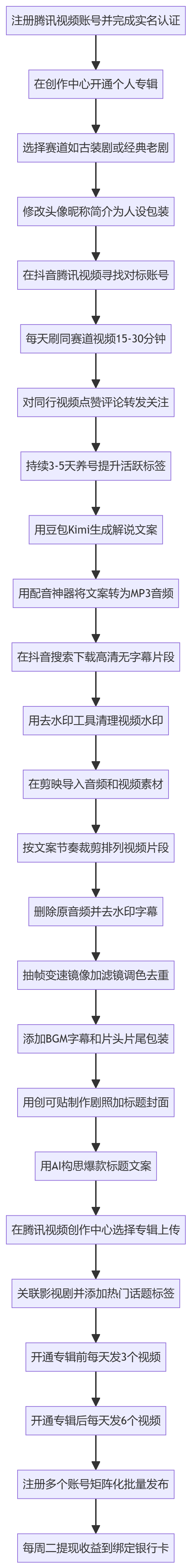 SOP执行流程图